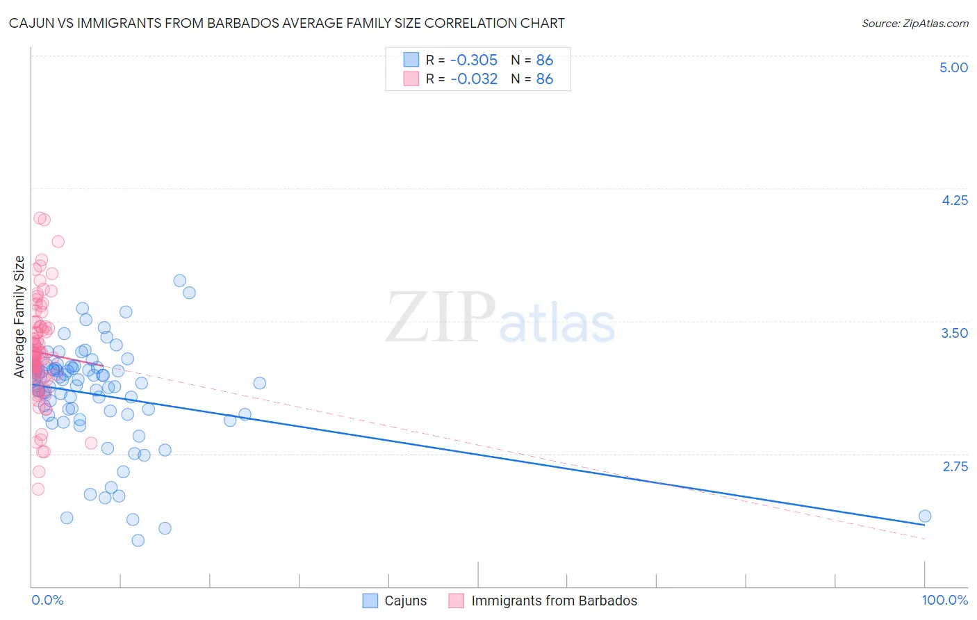Cajun vs Immigrants from Barbados Average Family Size