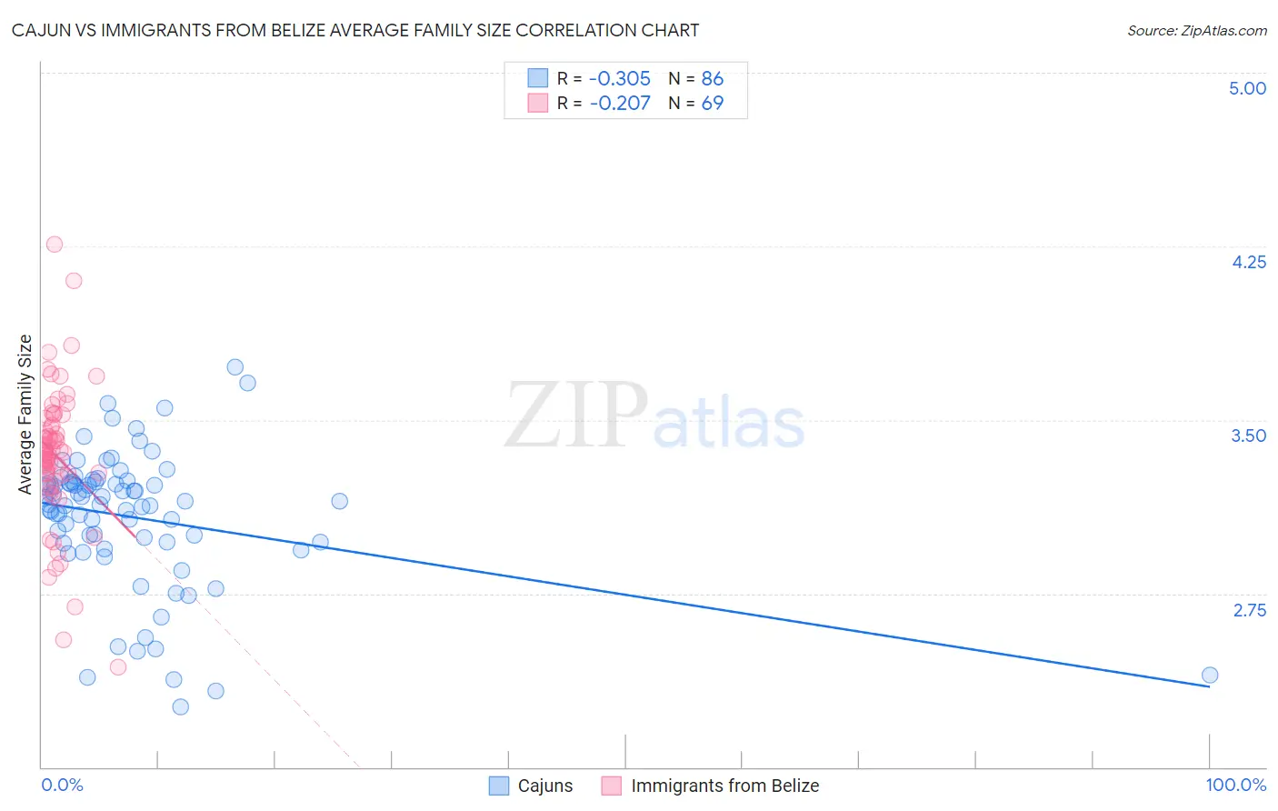 Cajun vs Immigrants from Belize Average Family Size