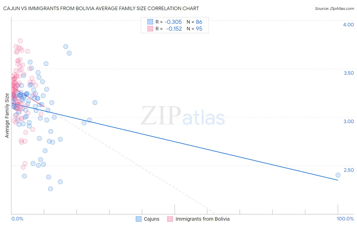 Cajun vs Immigrants from Bolivia Average Family Size