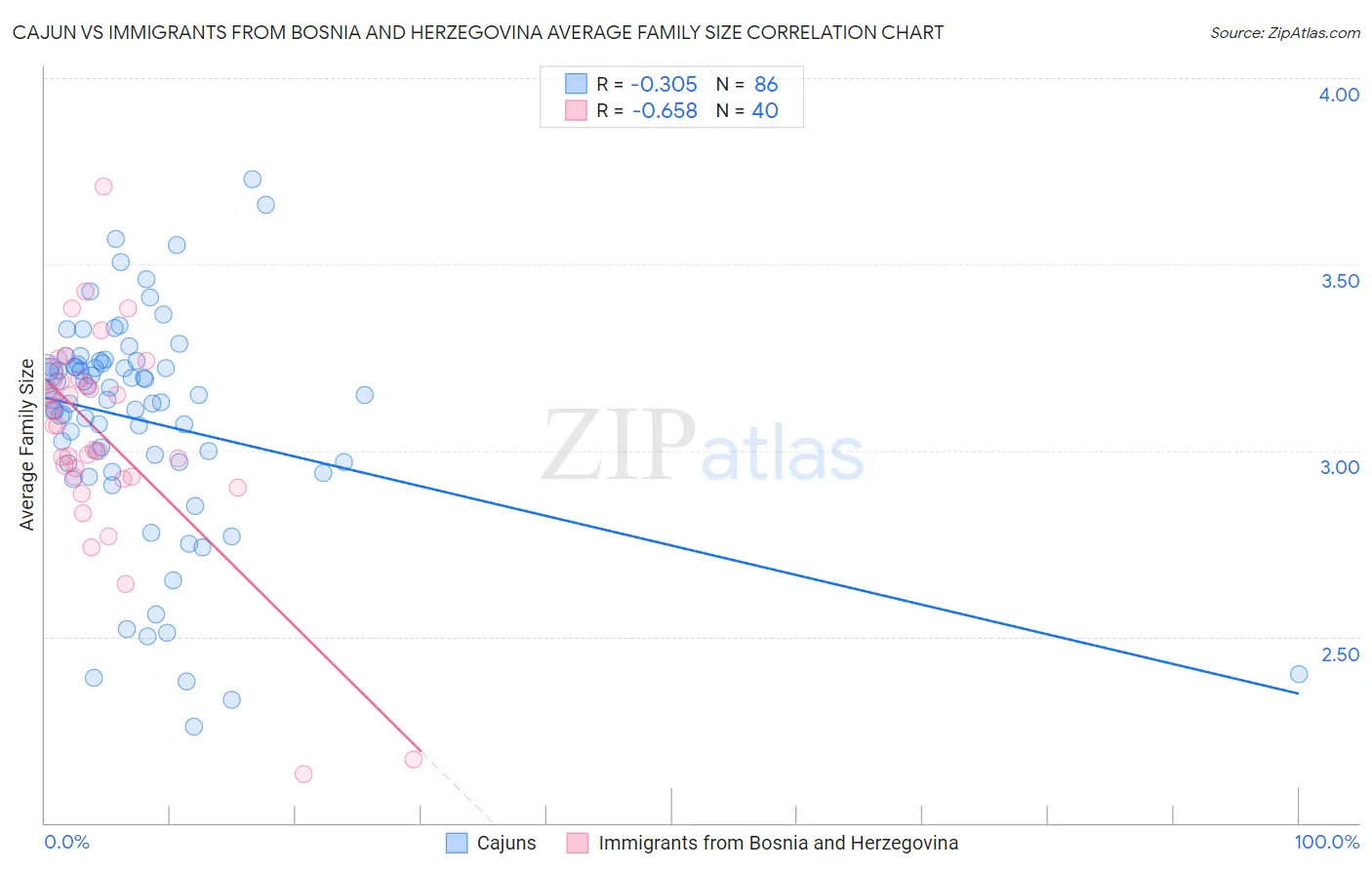 Cajun vs Immigrants from Bosnia and Herzegovina Average Family Size