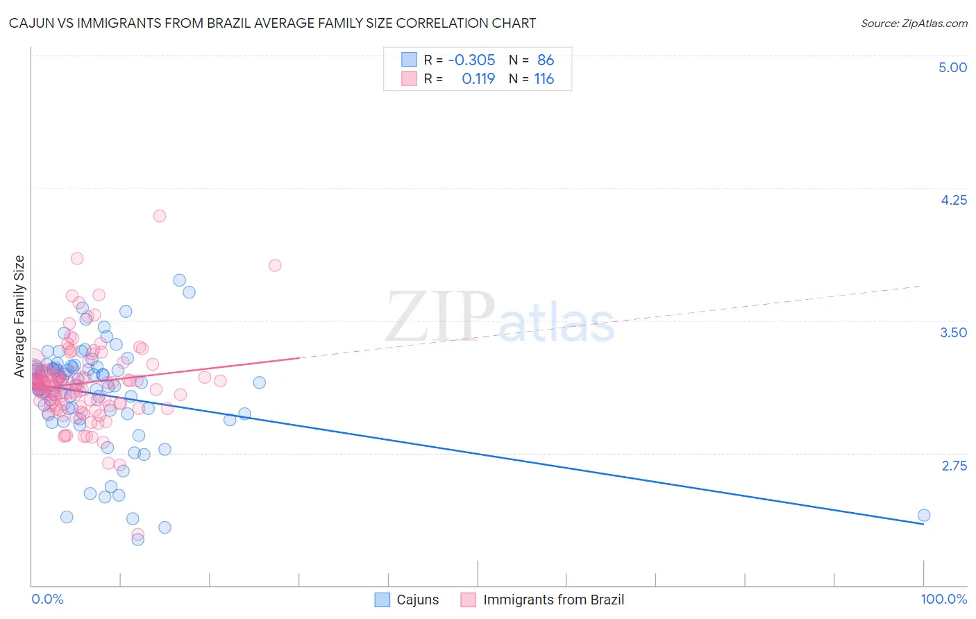 Cajun vs Immigrants from Brazil Average Family Size