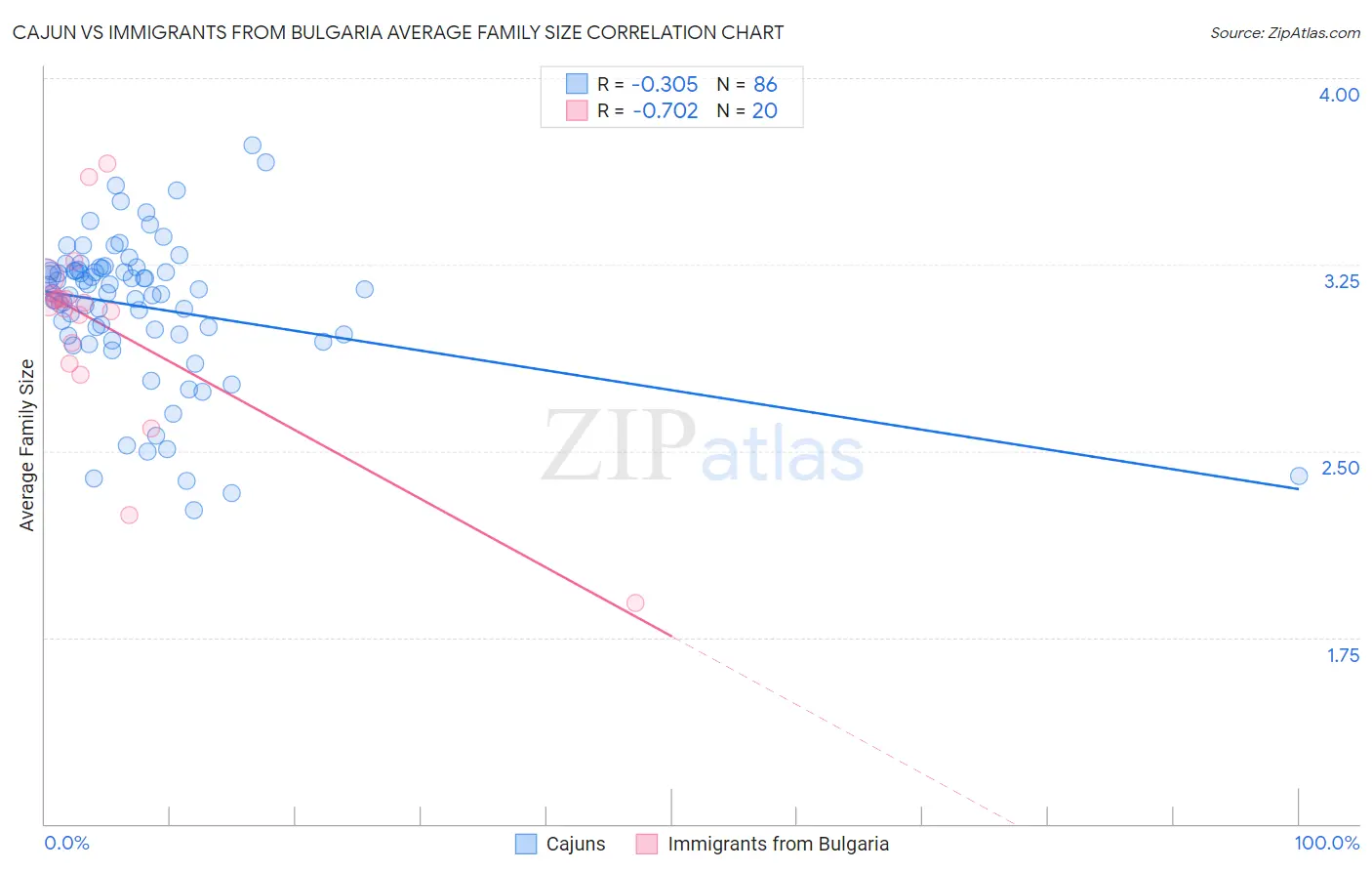Cajun vs Immigrants from Bulgaria Average Family Size