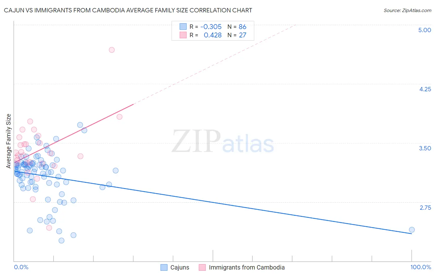 Cajun vs Immigrants from Cambodia Average Family Size