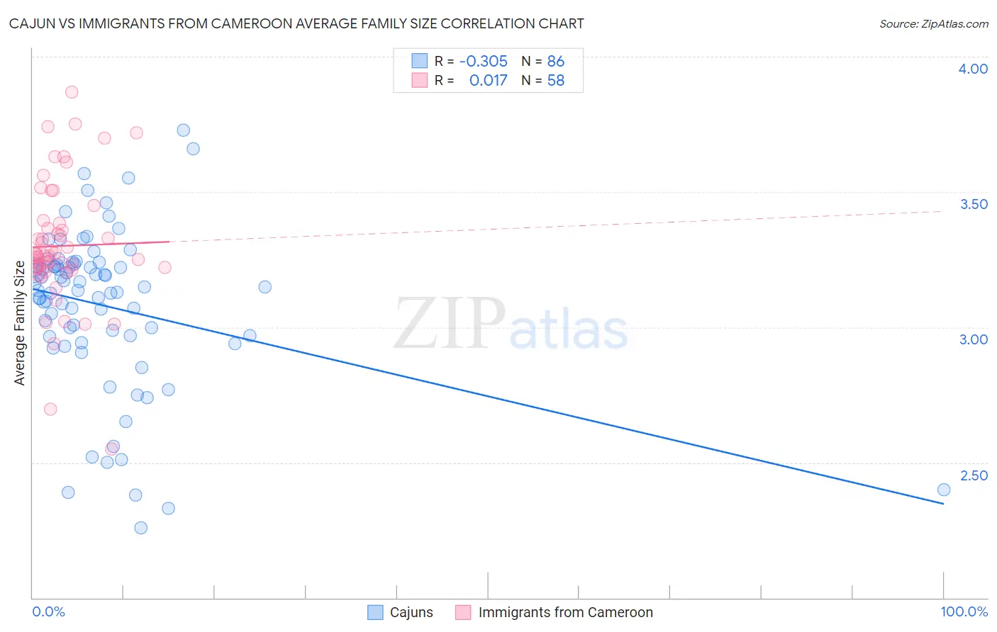 Cajun vs Immigrants from Cameroon Average Family Size