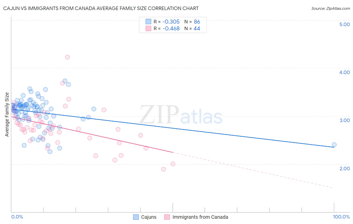 Cajun vs Immigrants from Canada Average Family Size
