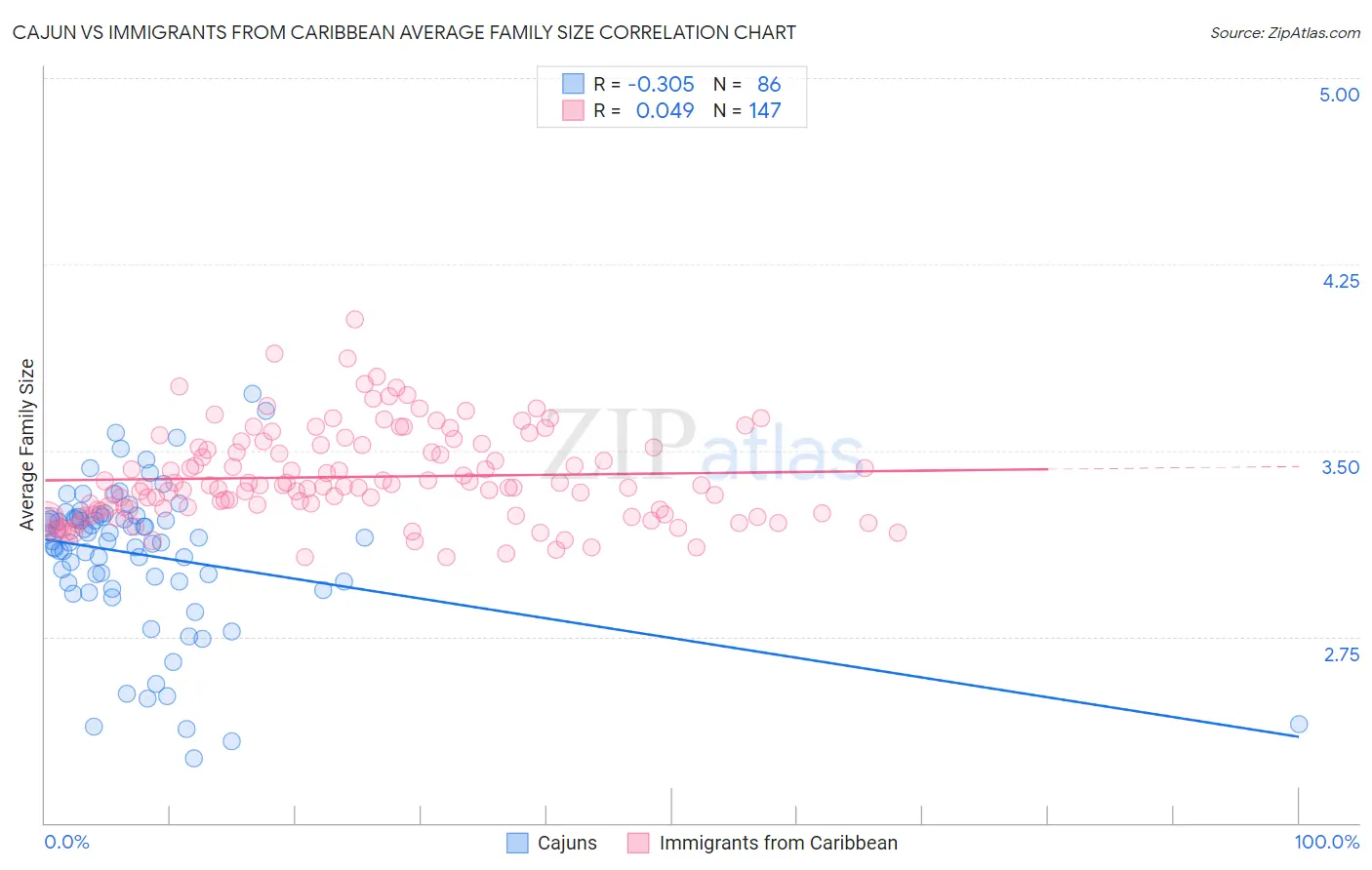 Cajun vs Immigrants from Caribbean Average Family Size