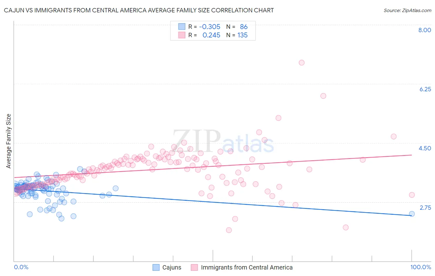 Cajun vs Immigrants from Central America Average Family Size