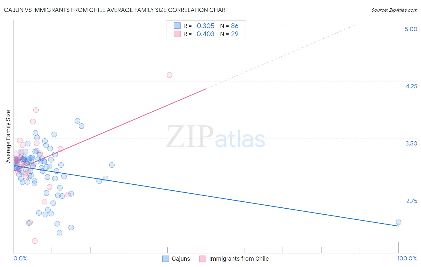 Cajun vs Immigrants from Chile Average Family Size