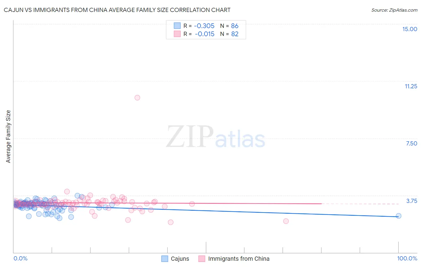 Cajun vs Immigrants from China Average Family Size