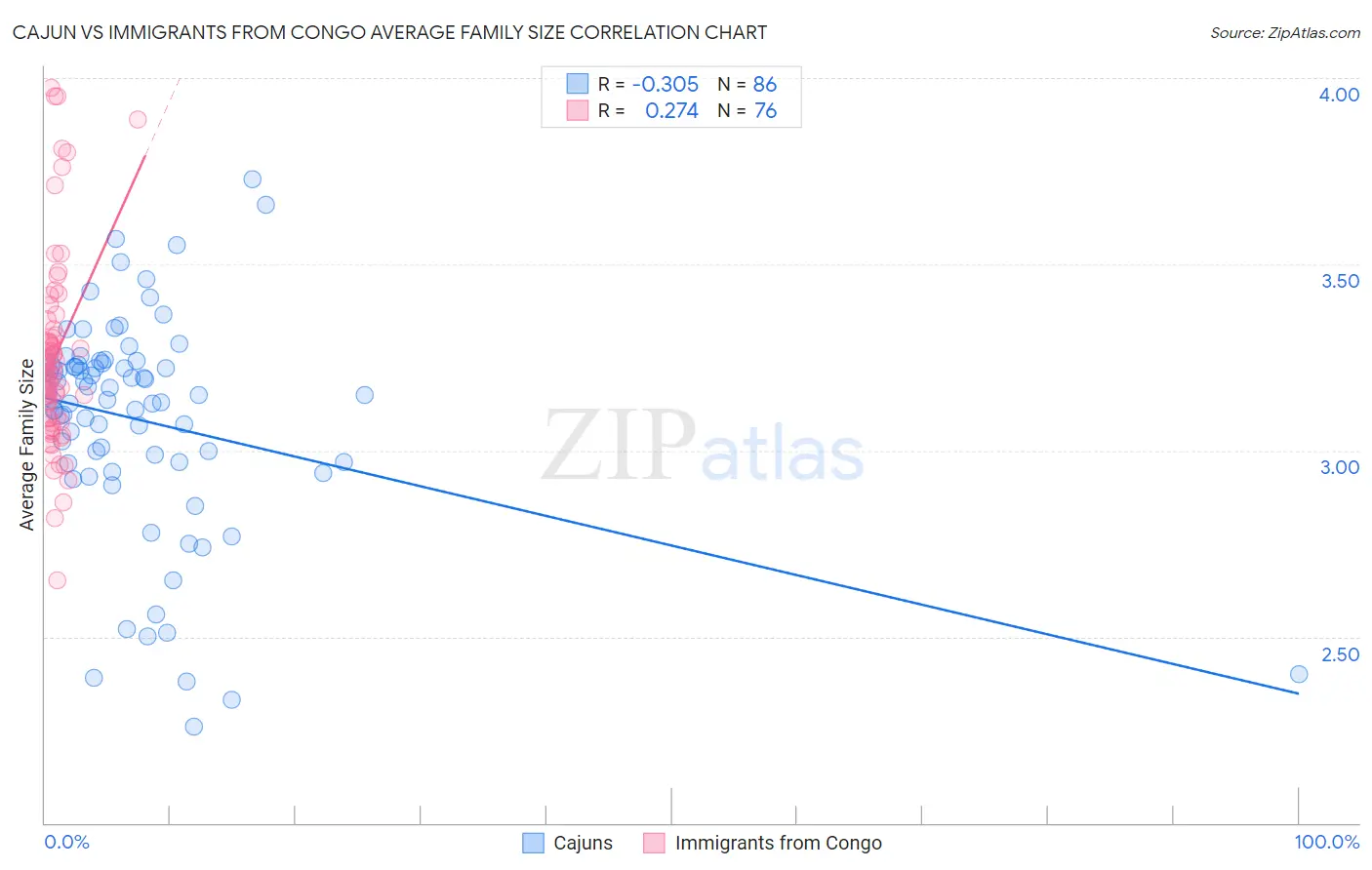 Cajun vs Immigrants from Congo Average Family Size