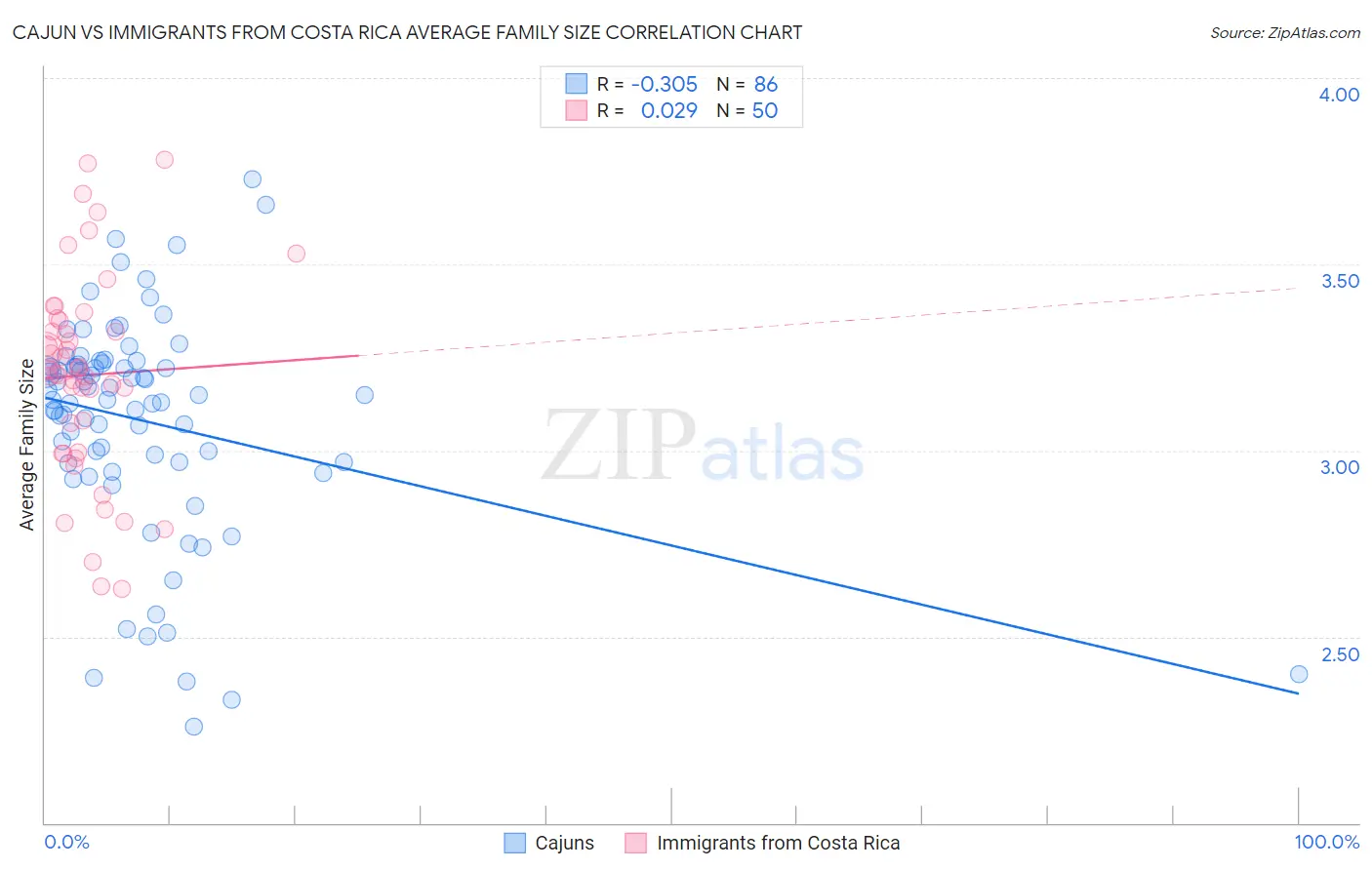 Cajun vs Immigrants from Costa Rica Average Family Size