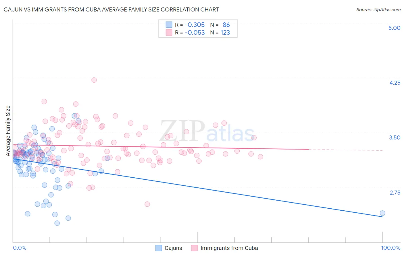 Cajun vs Immigrants from Cuba Average Family Size