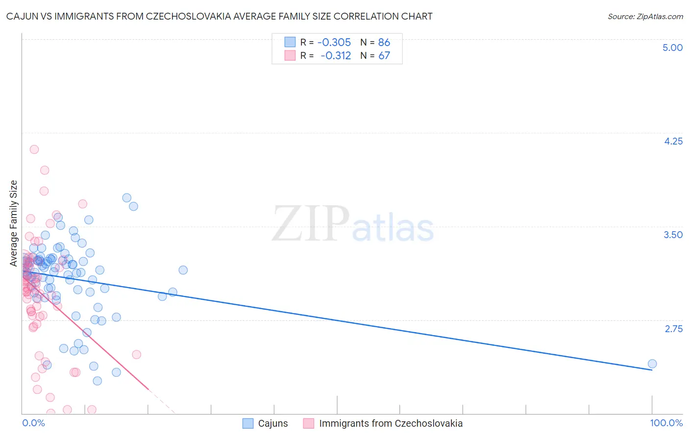 Cajun vs Immigrants from Czechoslovakia Average Family Size
