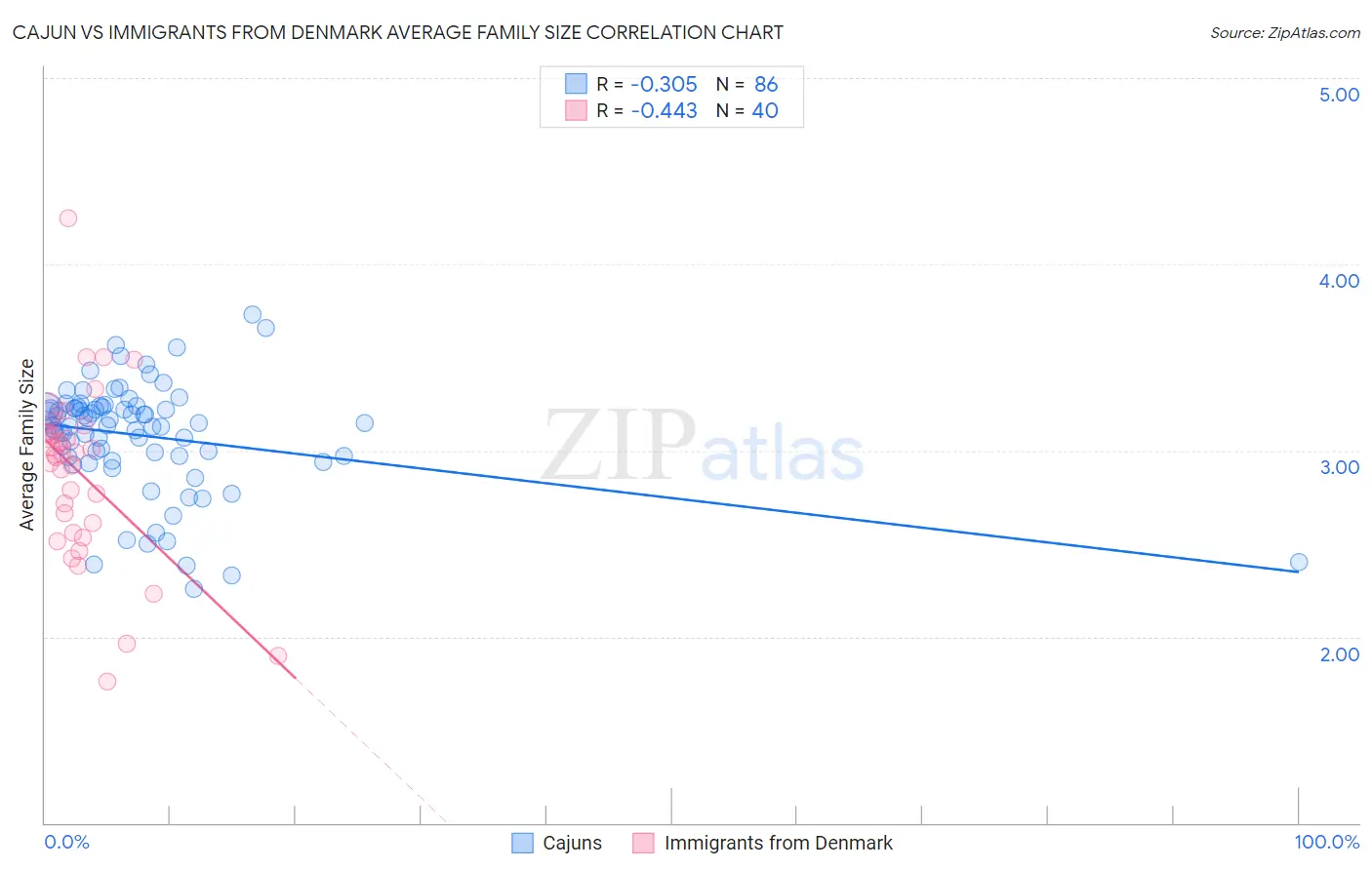 Cajun vs Immigrants from Denmark Average Family Size