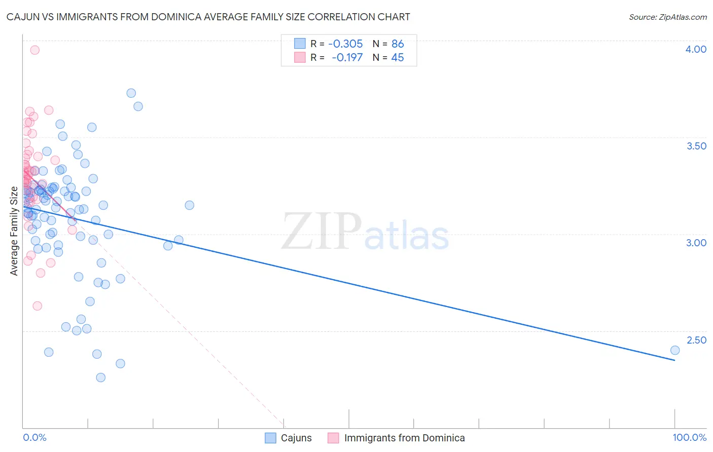 Cajun vs Immigrants from Dominica Average Family Size