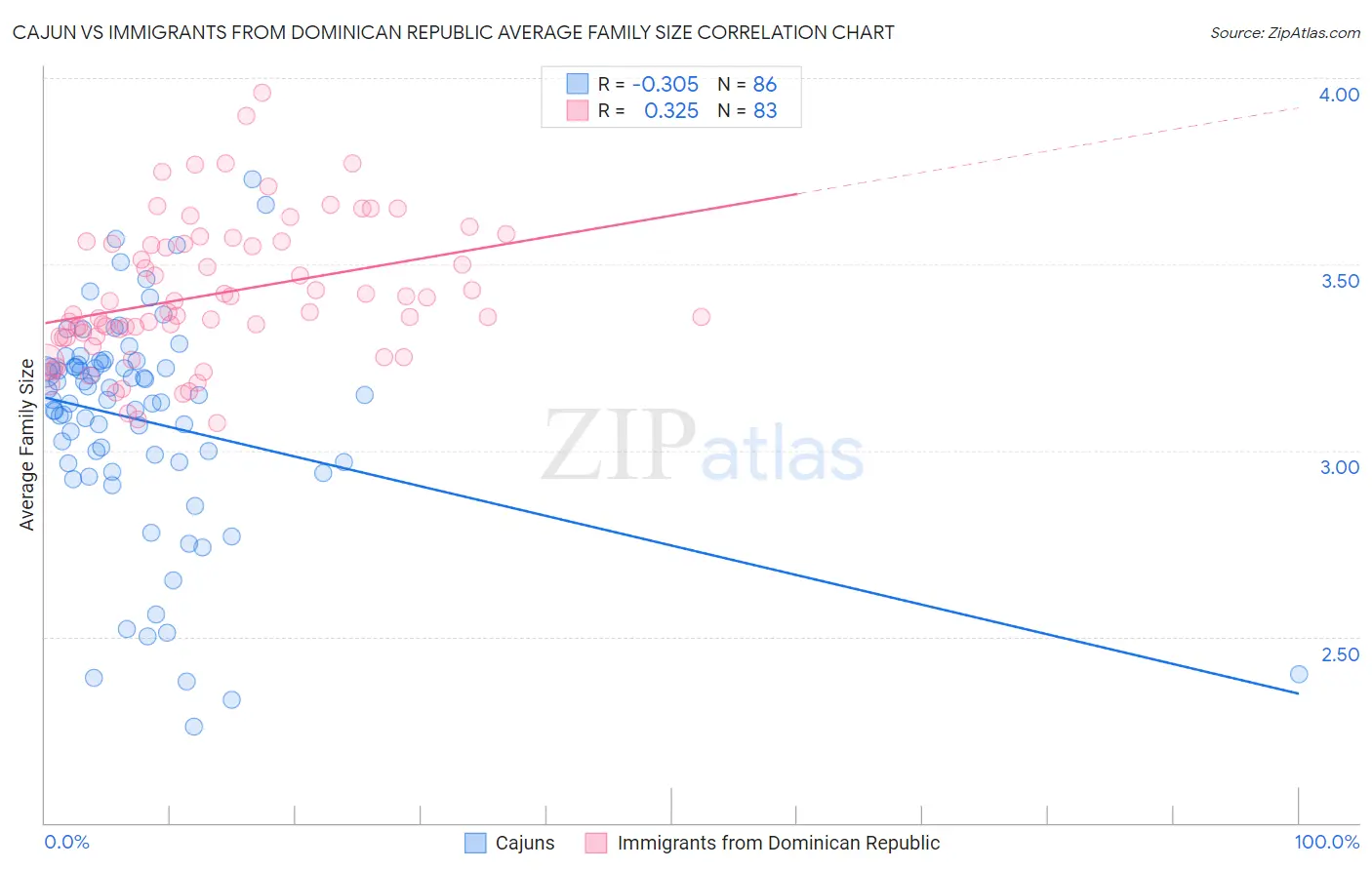 Cajun vs Immigrants from Dominican Republic Average Family Size