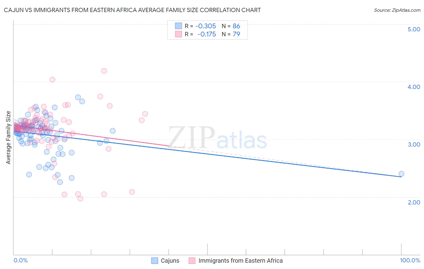 Cajun vs Immigrants from Eastern Africa Average Family Size