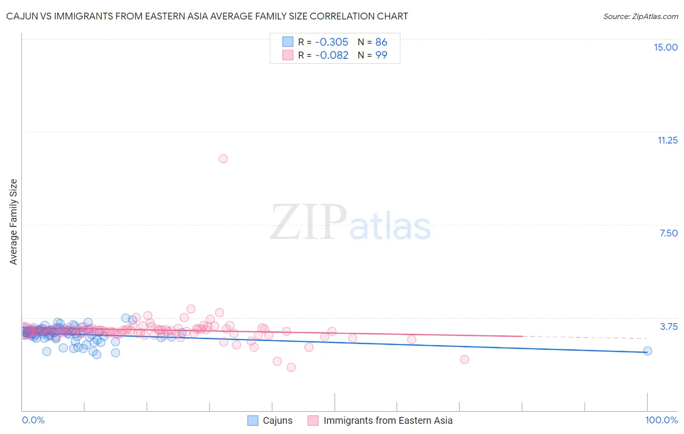Cajun vs Immigrants from Eastern Asia Average Family Size
