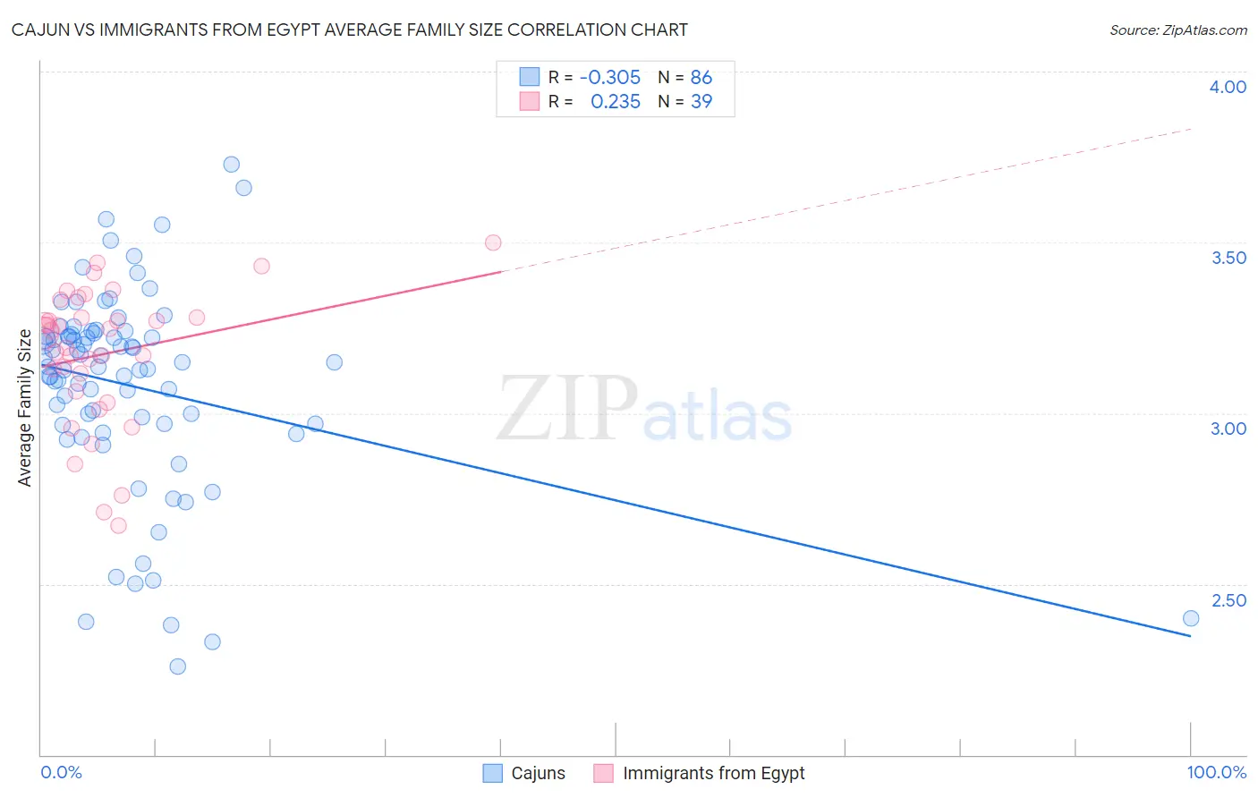Cajun vs Immigrants from Egypt Average Family Size