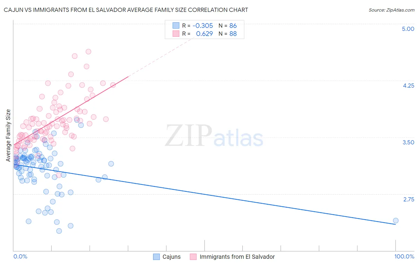Cajun vs Immigrants from El Salvador Average Family Size