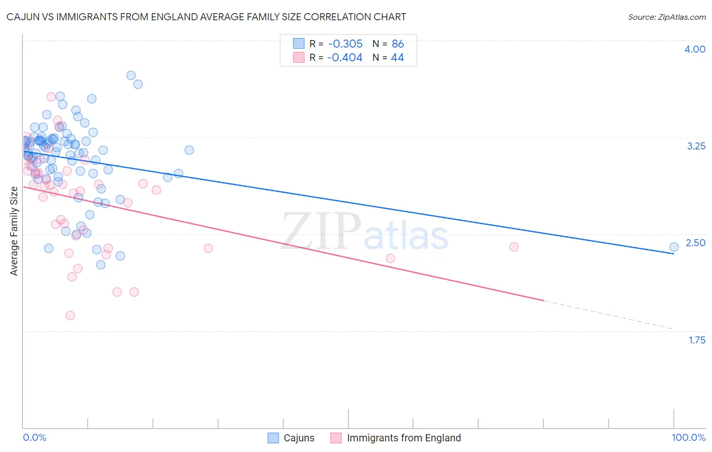 Cajun vs Immigrants from England Average Family Size