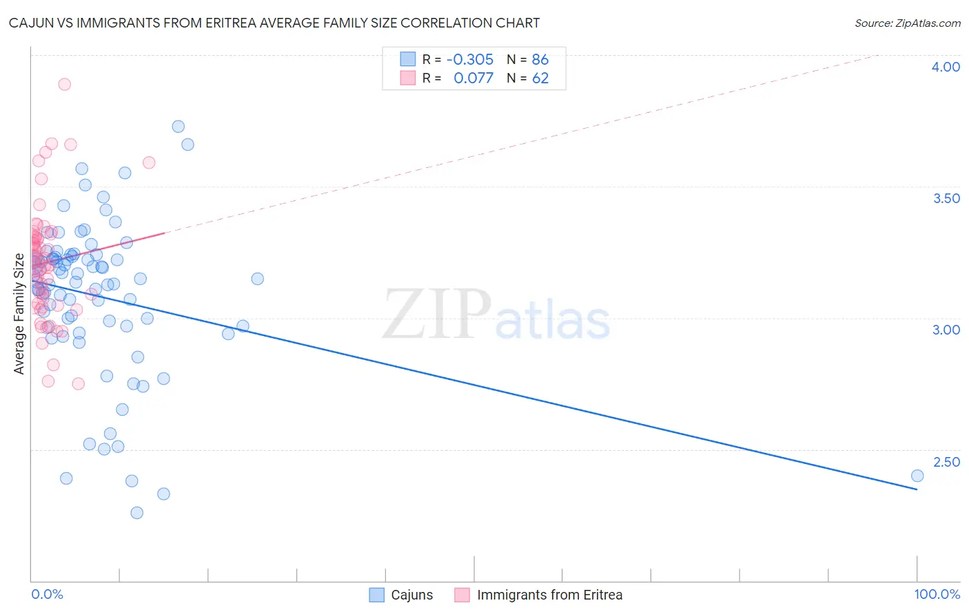 Cajun vs Immigrants from Eritrea Average Family Size