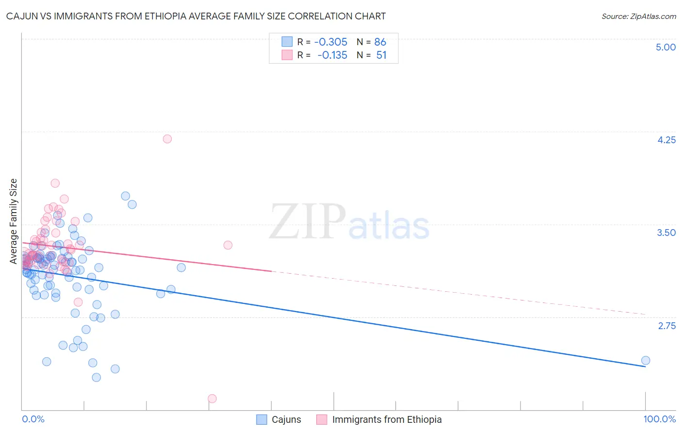 Cajun vs Immigrants from Ethiopia Average Family Size