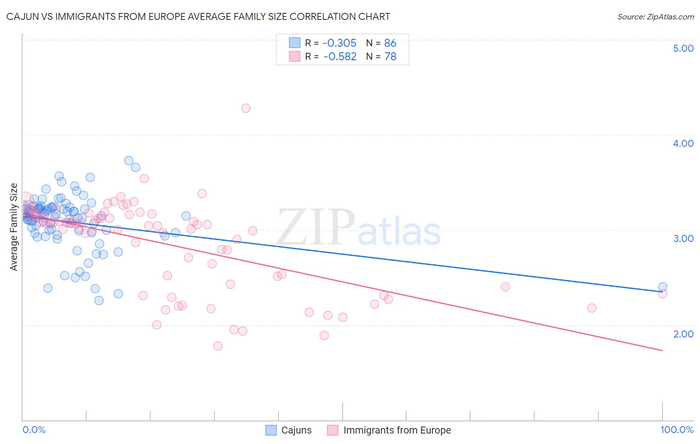 Cajun vs Immigrants from Europe Average Family Size