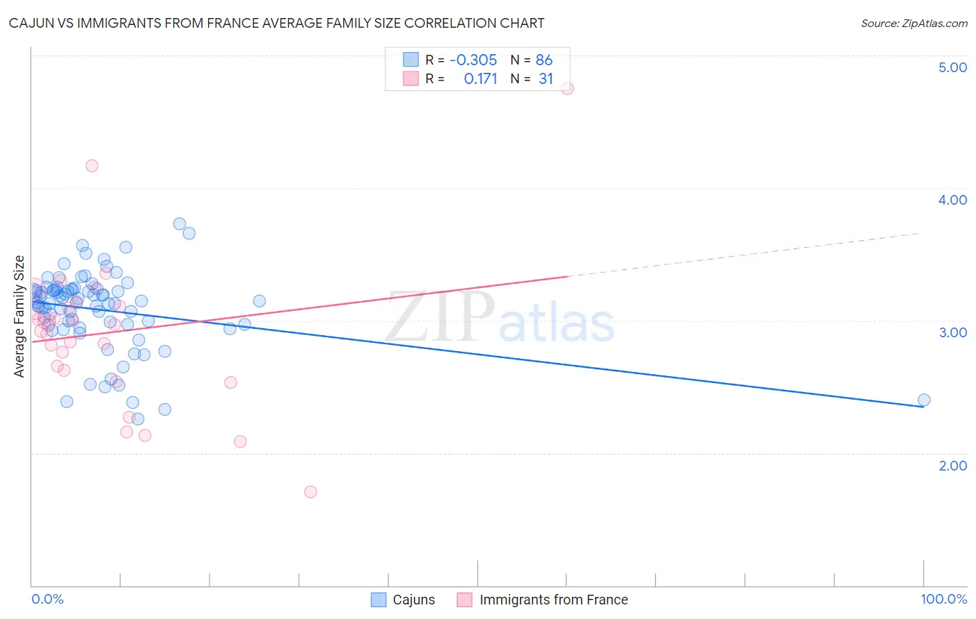 Cajun vs Immigrants from France Average Family Size