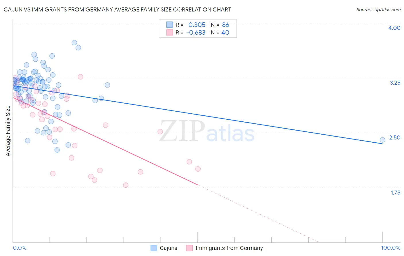 Cajun vs Immigrants from Germany Average Family Size
