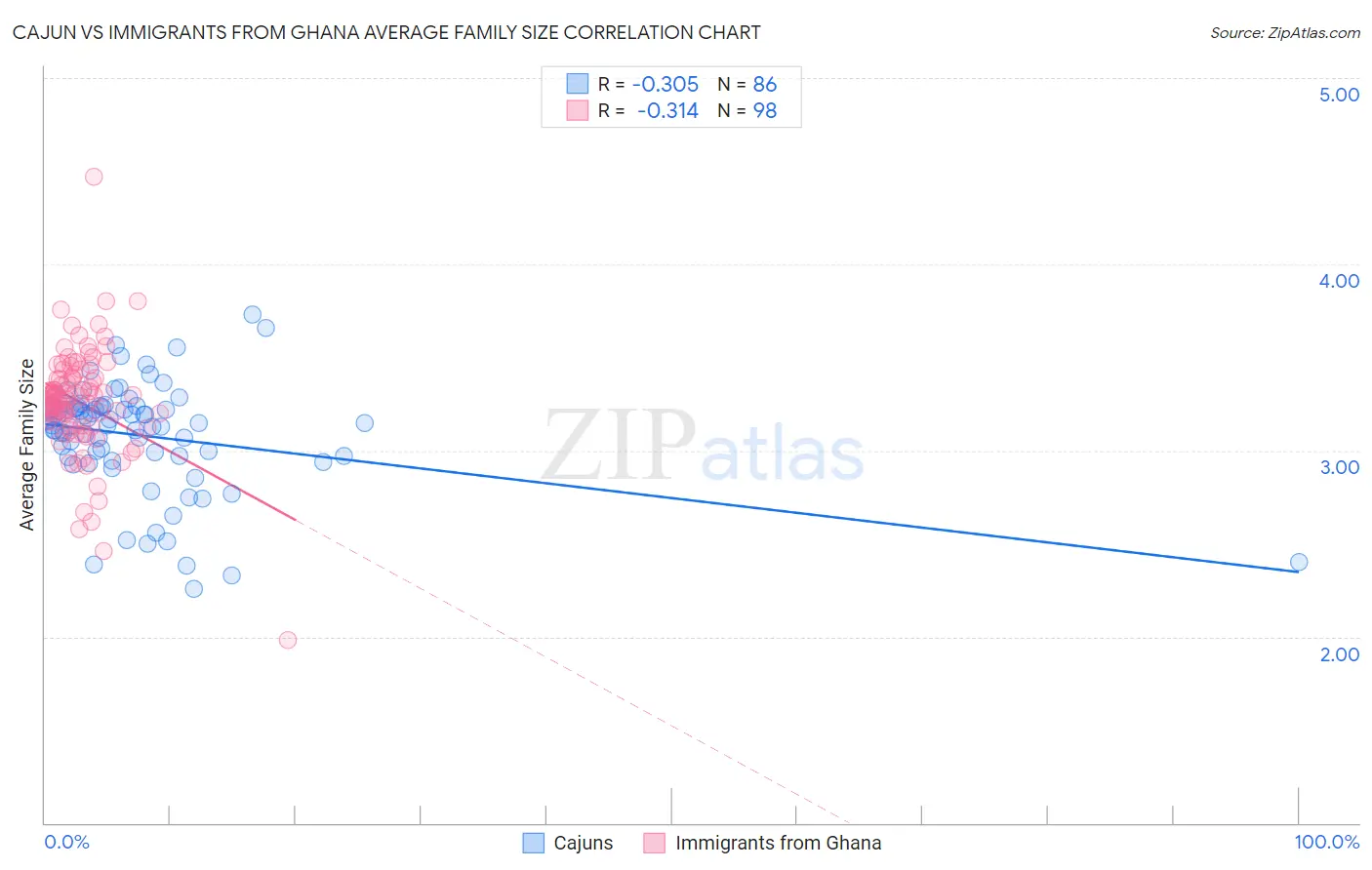 Cajun vs Immigrants from Ghana Average Family Size