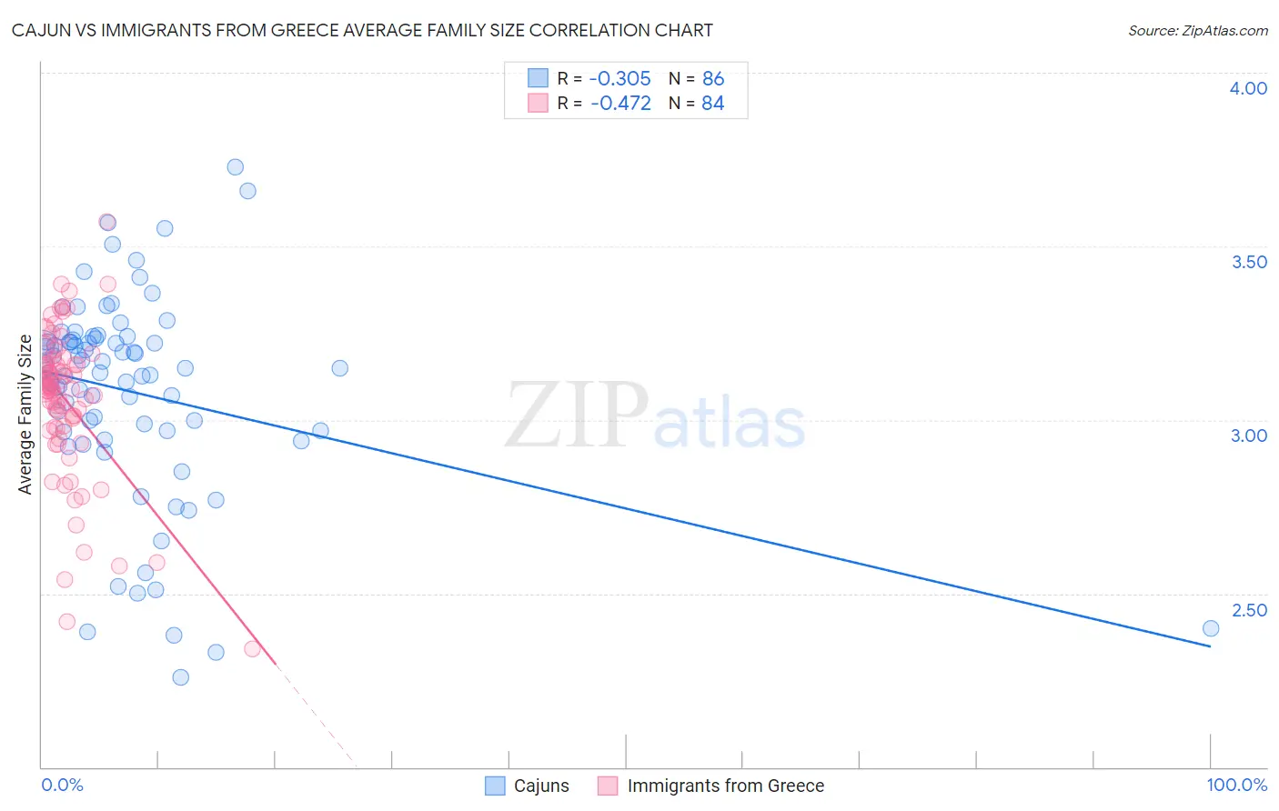 Cajun vs Immigrants from Greece Average Family Size