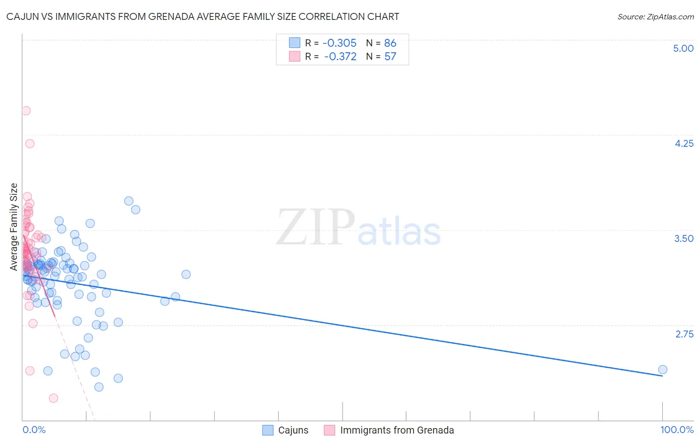 Cajun vs Immigrants from Grenada Average Family Size