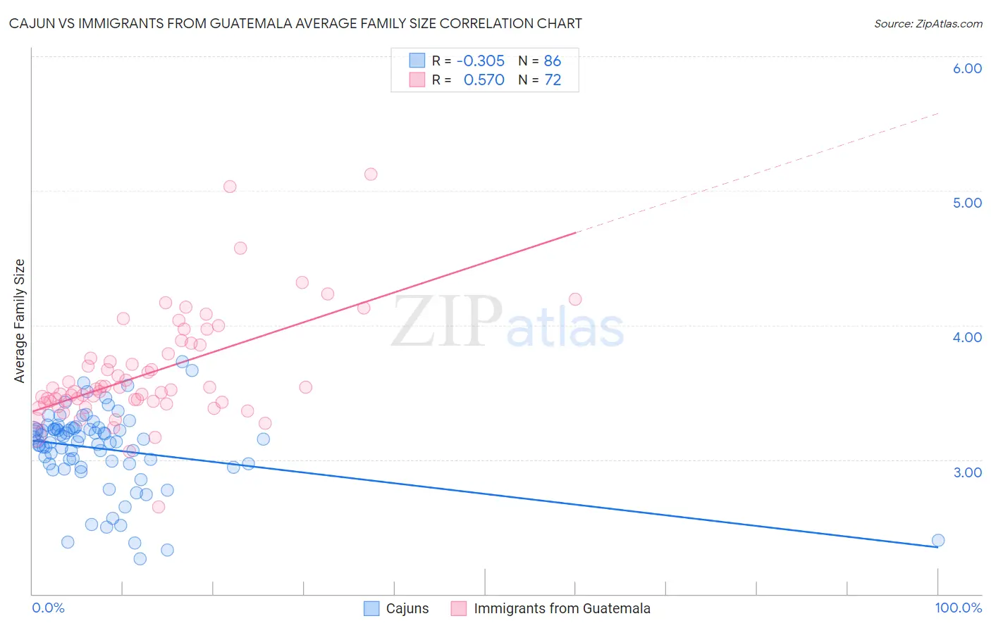 Cajun vs Immigrants from Guatemala Average Family Size