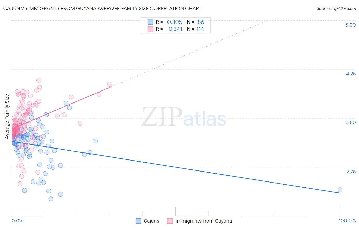Cajun vs Immigrants from Guyana Average Family Size