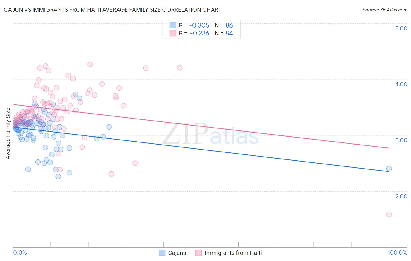 Cajun vs Immigrants from Haiti Average Family Size