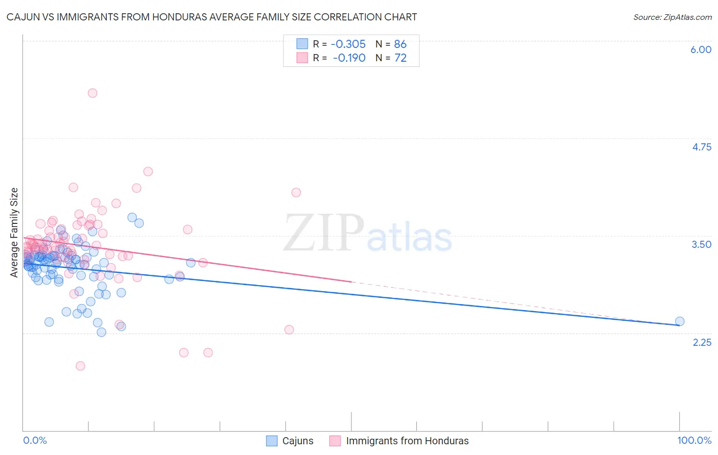 Cajun vs Immigrants from Honduras Average Family Size