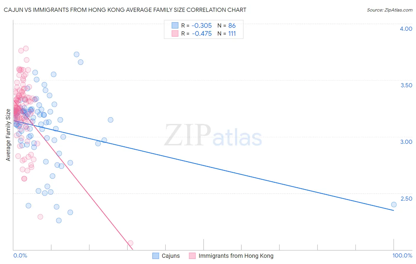 Cajun vs Immigrants from Hong Kong Average Family Size