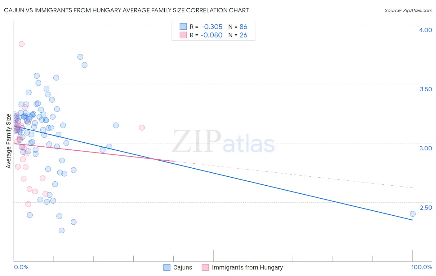 Cajun vs Immigrants from Hungary Average Family Size