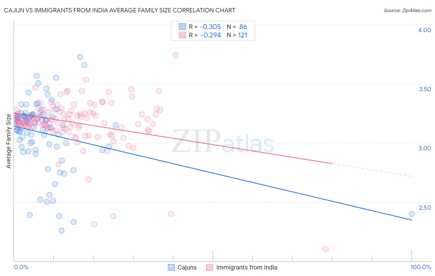 Cajun vs Immigrants from India Average Family Size