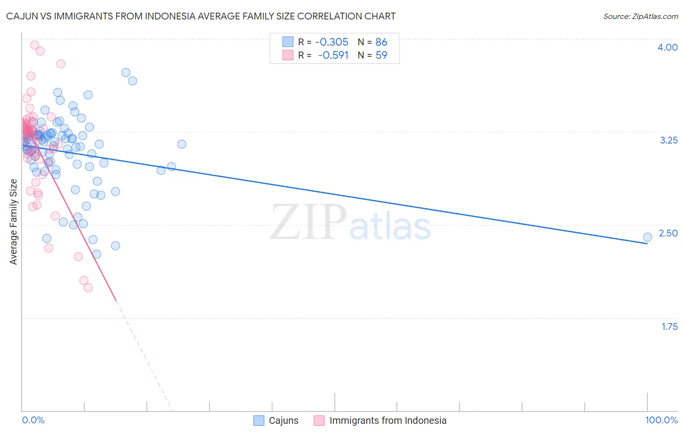 Cajun vs Immigrants from Indonesia Average Family Size
