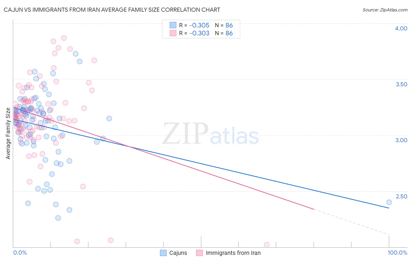 Cajun vs Immigrants from Iran Average Family Size