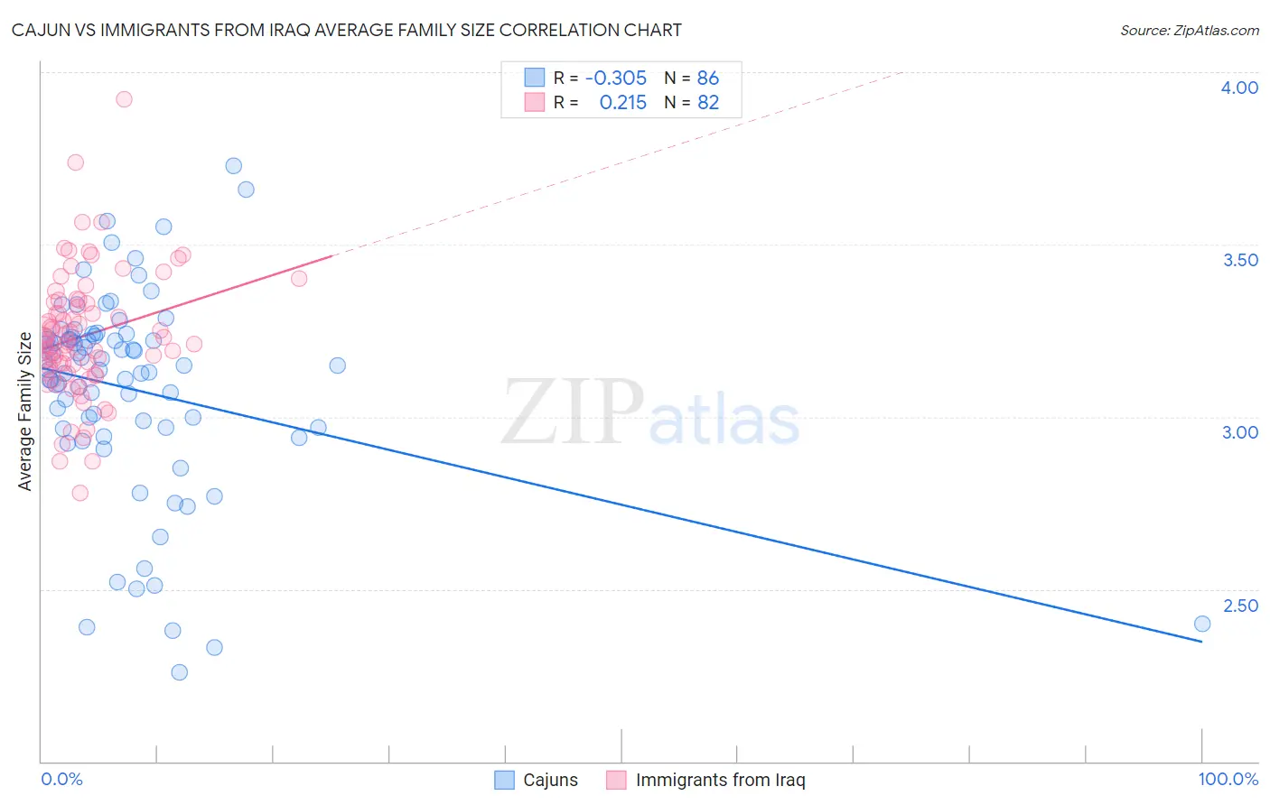 Cajun vs Immigrants from Iraq Average Family Size