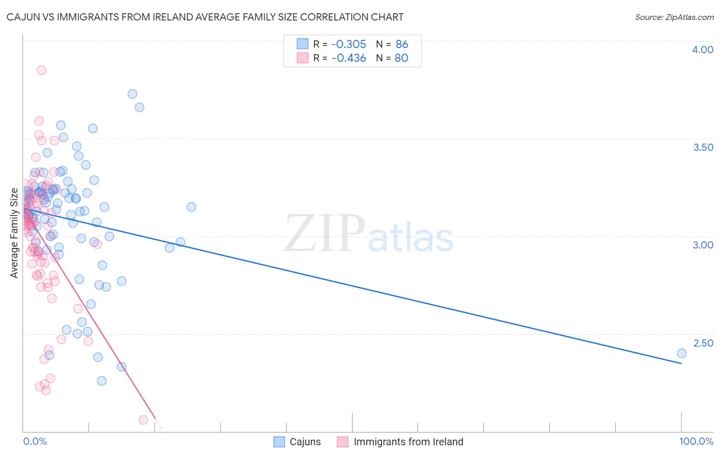 Cajun vs Immigrants from Ireland Average Family Size
