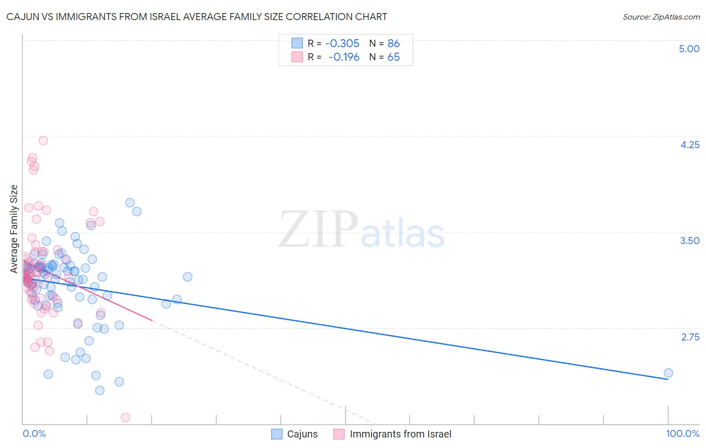 Cajun vs Immigrants from Israel Average Family Size