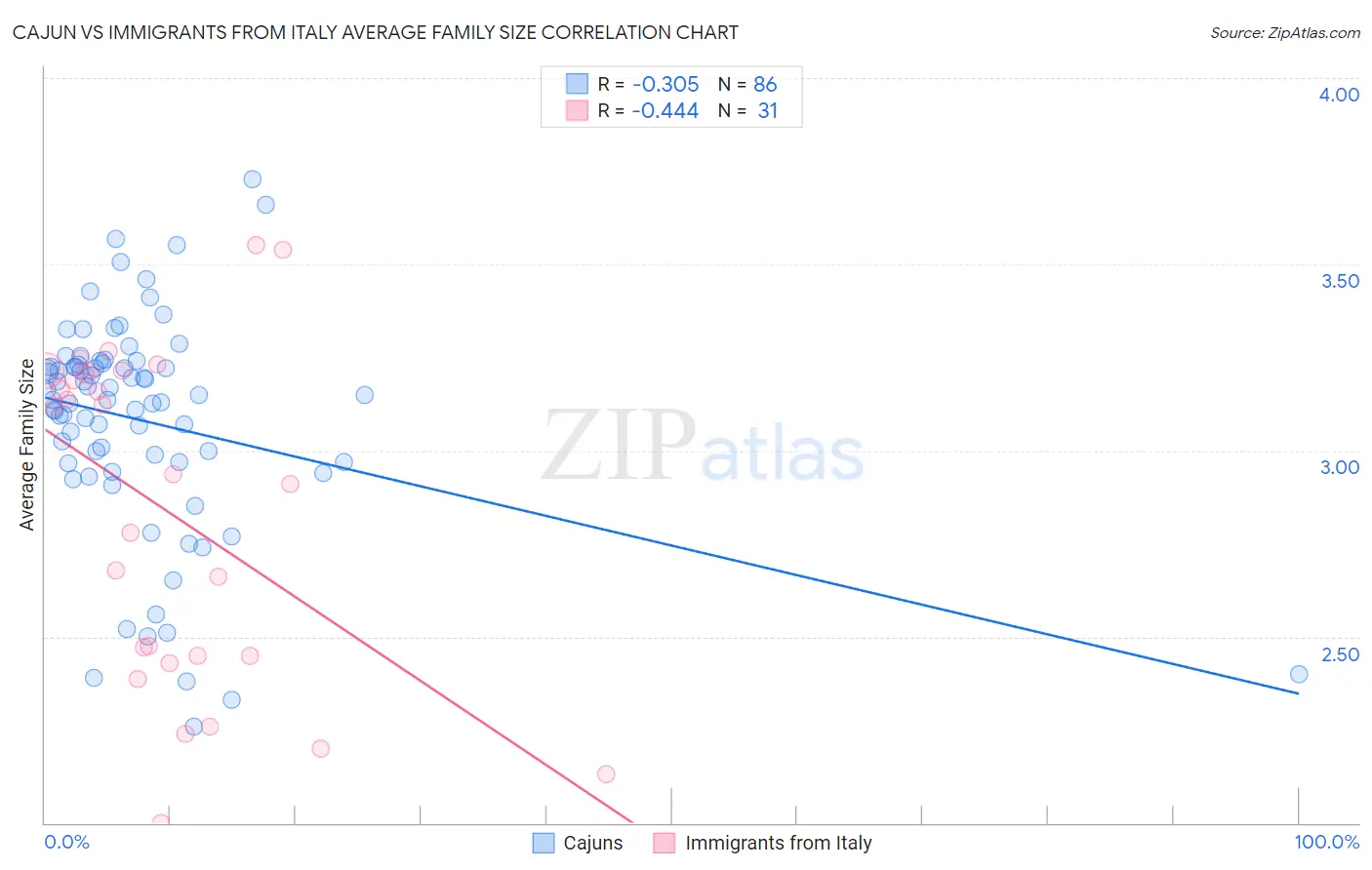 Cajun vs Immigrants from Italy Average Family Size