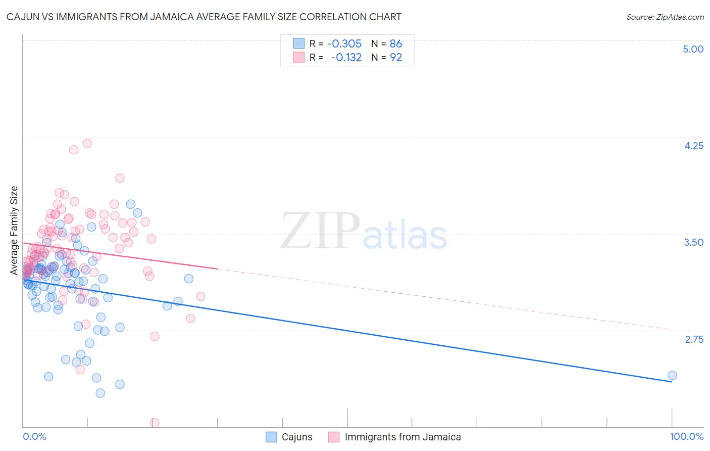 Cajun vs Immigrants from Jamaica Average Family Size