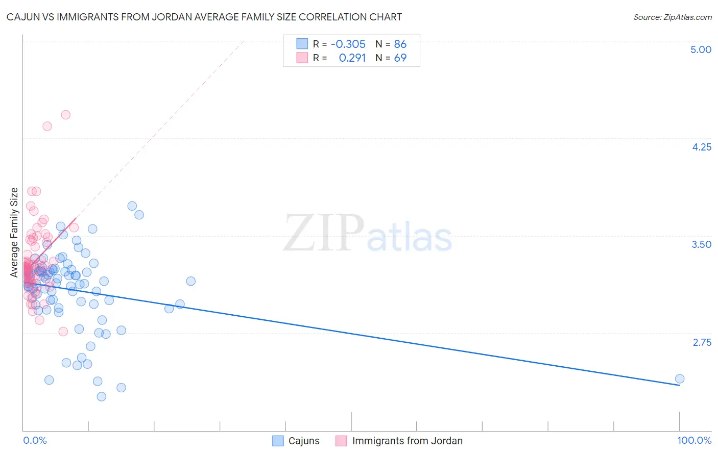 Cajun vs Immigrants from Jordan Average Family Size