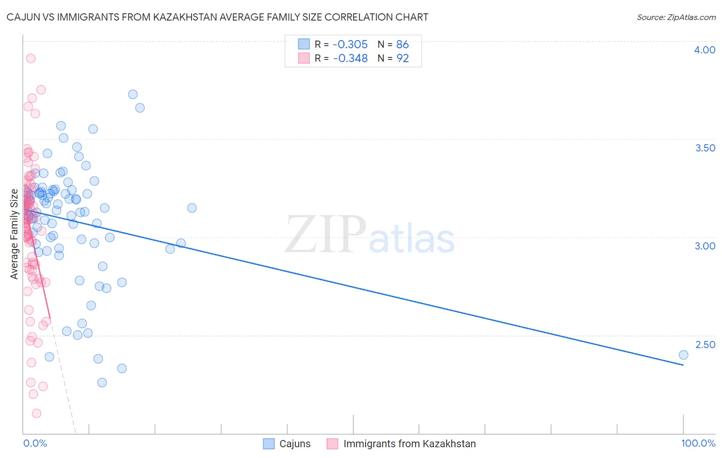 Cajun vs Immigrants from Kazakhstan Average Family Size