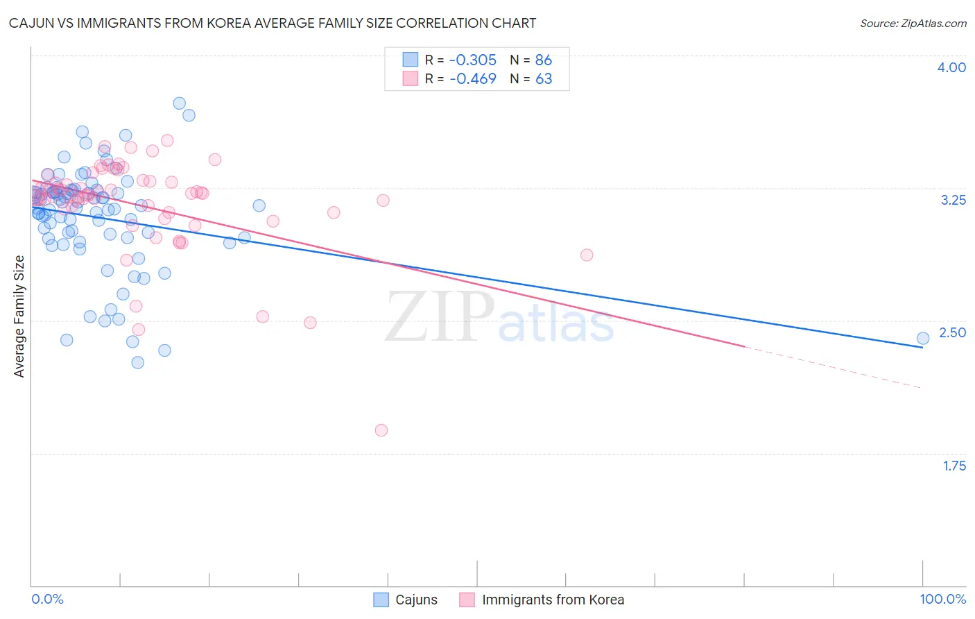 Cajun vs Immigrants from Korea Average Family Size